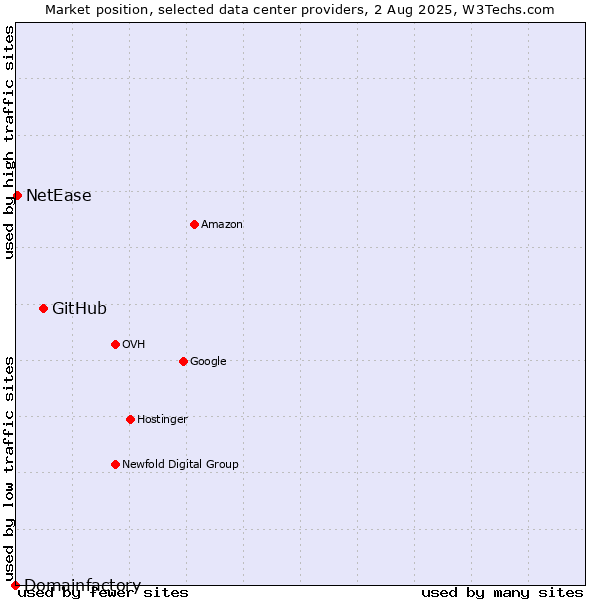 Market position of GitHub vs. NetEase vs. Domainfactory