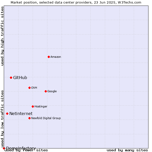 Market position of GitHub vs. Netinternet vs. Domainfactory