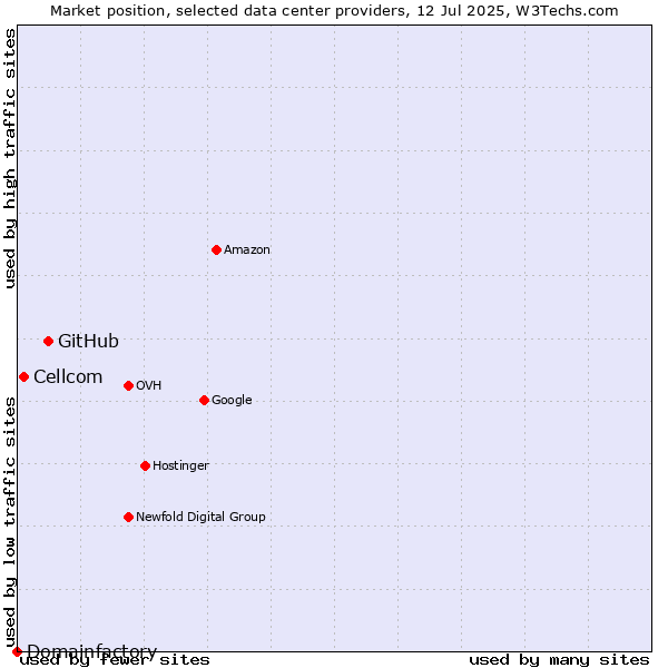 Market position of GitHub vs. Cellcom vs. Domainfactory