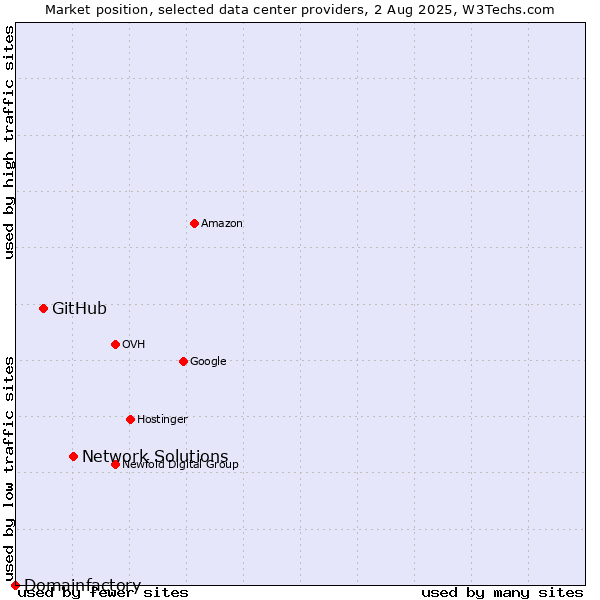 Market position of Network Solutions vs. GitHub vs. Domainfactory