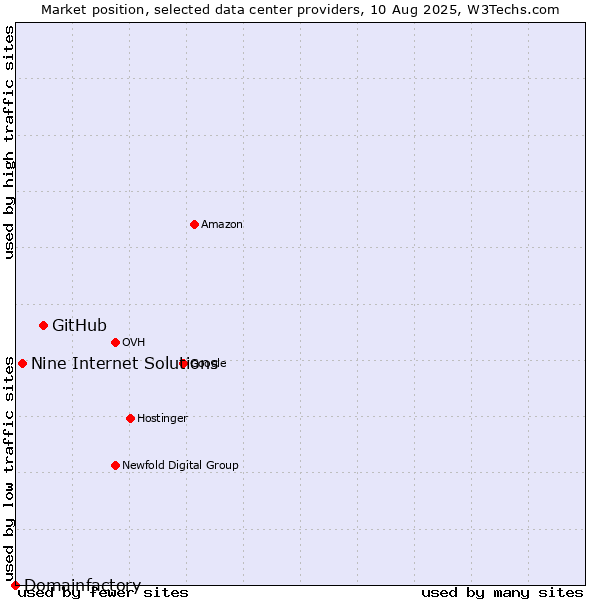 Market position of GitHub vs. Nine Internet Solutions vs. Domainfactory