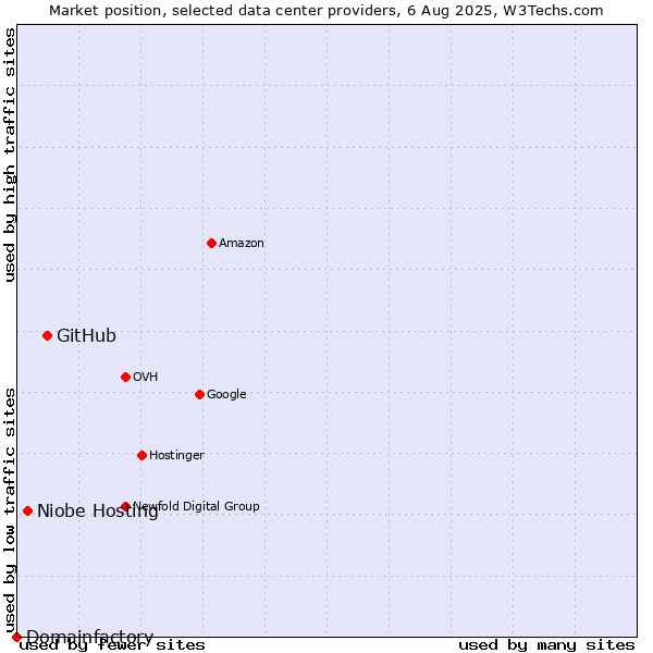 Market position of GitHub vs. Niobe Hosting vs. Domainfactory