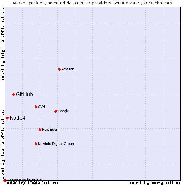 Market position of GitHub vs. Node4 vs. Domainfactory