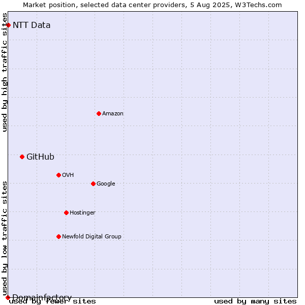 Market position of GitHub vs. NTT Data vs. Domainfactory