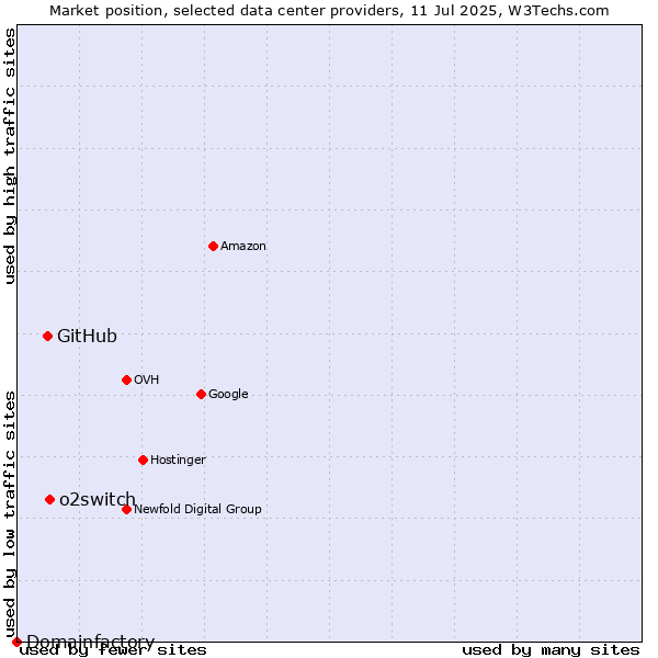 Market position of o2switch vs. GitHub vs. Domainfactory