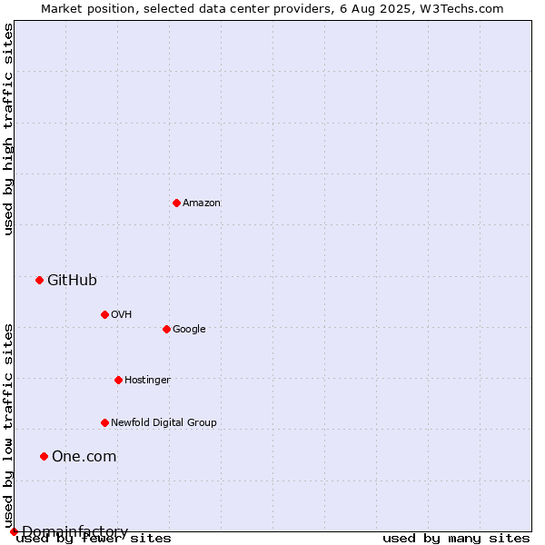 Market position of One.com vs. GitHub vs. Domainfactory