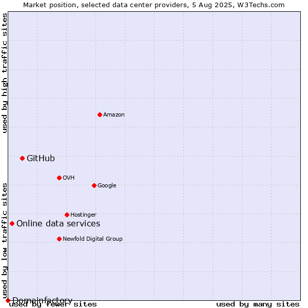 Market position of GitHub vs. Online data services vs. Domainfactory