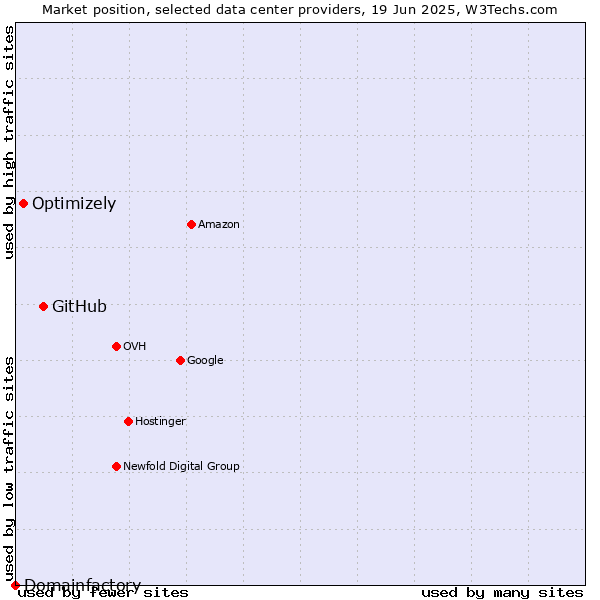 Market position of GitHub vs. Optimizely vs. Domainfactory