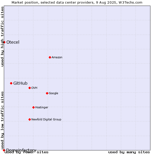 Market position of GitHub vs. Otecel vs. Domainfactory