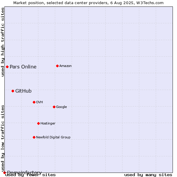 Market position of GitHub vs. Pars Online vs. Domainfactory