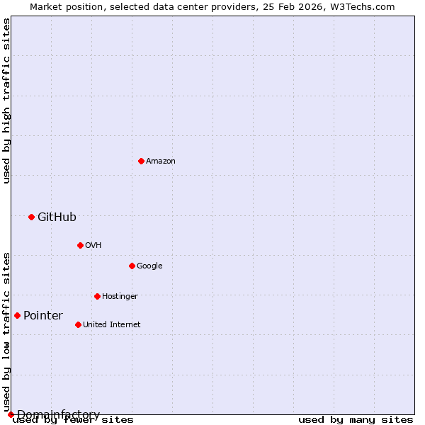 Market position of GitHub vs. Pointer vs. Domainfactory