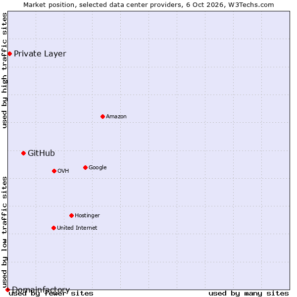 Market position of GitHub vs. Private Layer vs. Domainfactory