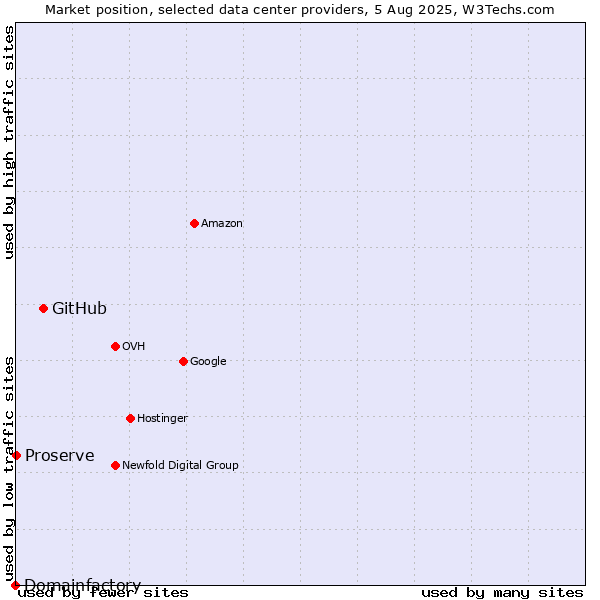 Market position of GitHub vs. Proserve vs. Domainfactory