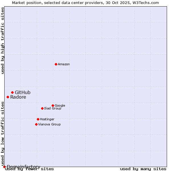 Market position of GitHub vs. Radore vs. Domainfactory