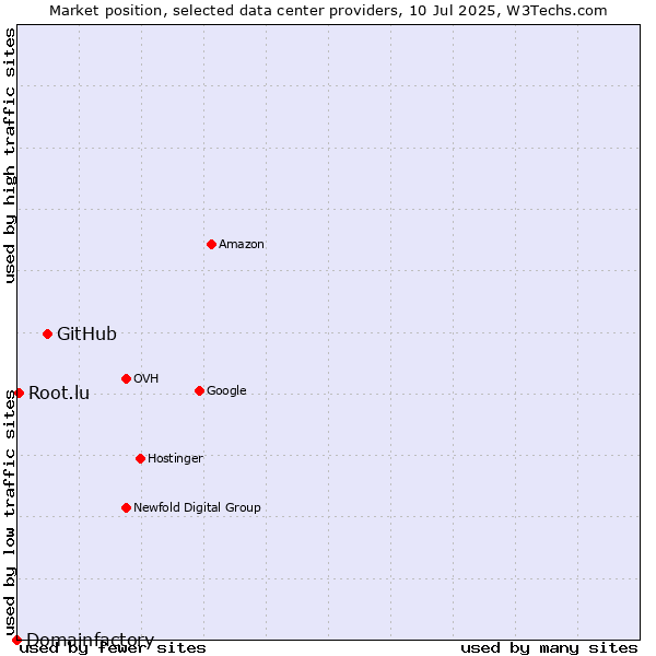 Market position of GitHub vs. Root.lu vs. Domainfactory