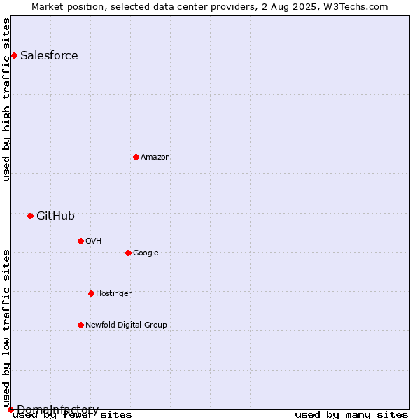 Market position of GitHub vs. Salesforce vs. Domainfactory