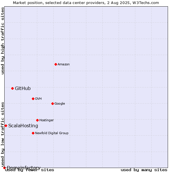Market position of GitHub vs. ScalaHosting vs. Domainfactory