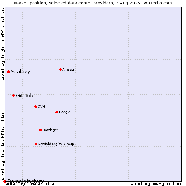 Market position of GitHub vs. Scalaxy vs. Domainfactory