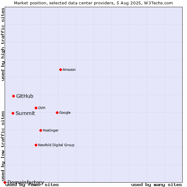 Market position of GitHub vs. Summit vs. Domainfactory