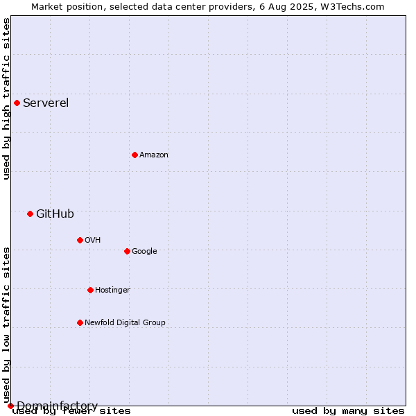 Market position of GitHub vs. Serverel vs. Domainfactory