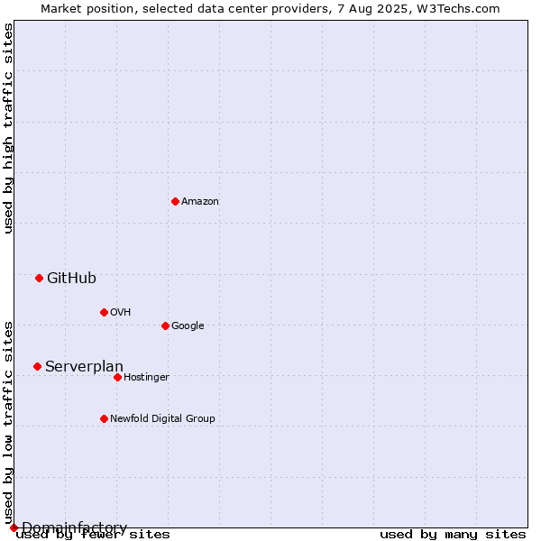 Market position of GitHub vs. Serverplan vs. Domainfactory