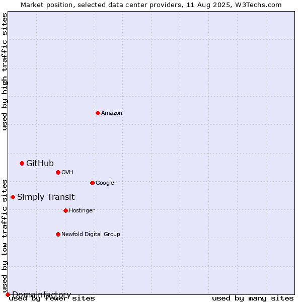 Market position of GitHub vs. Simply Transit vs. Domainfactory