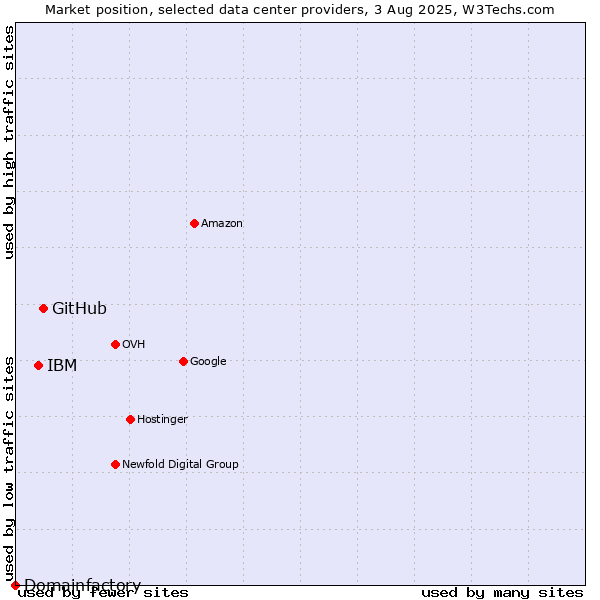 Market position of GitHub vs. IBM vs. Domainfactory