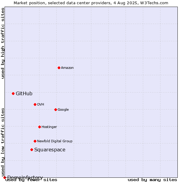 Market position of Squarespace vs. GitHub vs. Domainfactory