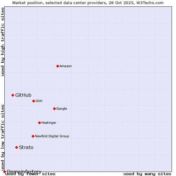 Market position of Strato vs. GitHub vs. Domainfactory