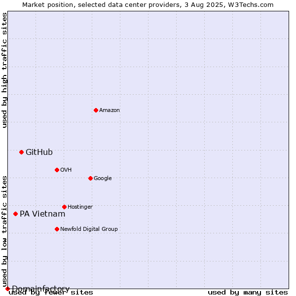 Market position of GitHub vs. PA Vietnam vs. Domainfactory