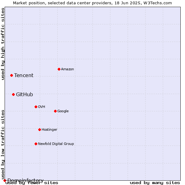 Market position of GitHub vs. Tencent vs. Domainfactory