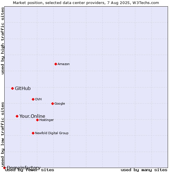 Market position of Your.Online vs. GitHub vs. Domainfactory