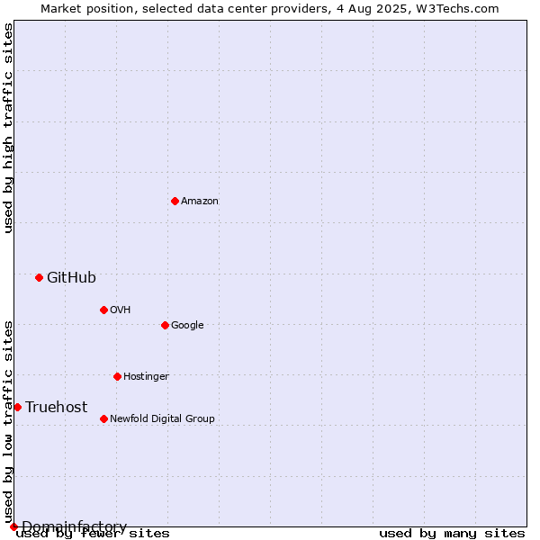 Market position of GitHub vs. Truehost vs. Domainfactory
