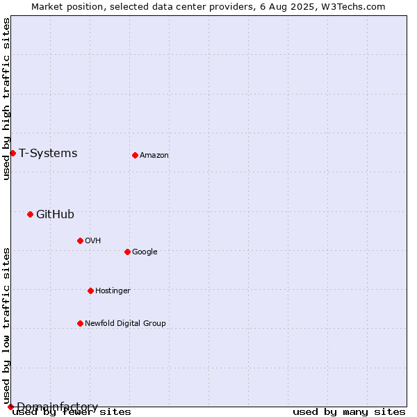 Market position of GitHub vs. T-Systems vs. Domainfactory