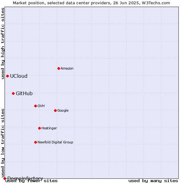 Market position of GitHub vs. UCloud vs. Domainfactory