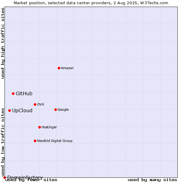 Market position of GitHub vs. UpCloud vs. Domainfactory