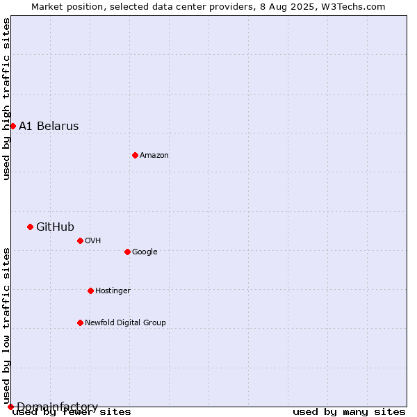 Market position of GitHub vs. A1 Belarus vs. Domainfactory