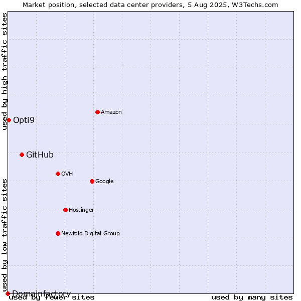 Market position of GitHub vs. Opti9 vs. Domainfactory