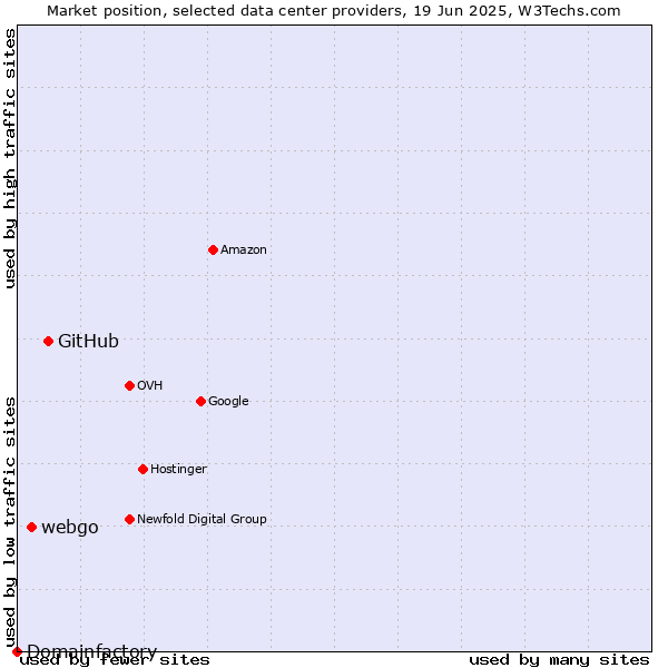 Market position of GitHub vs. webgo vs. Domainfactory