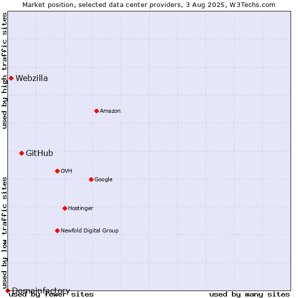 Market position of GitHub vs. Webzilla vs. Domainfactory