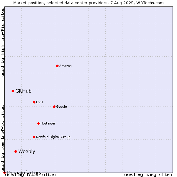 Market position of Weebly vs. GitHub vs. Domainfactory