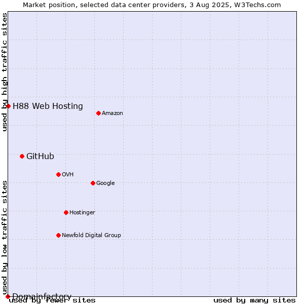 Market position of GitHub vs. H88 Web Hosting vs. Domainfactory