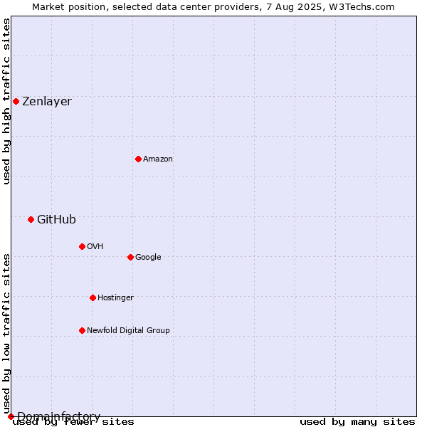 Market position of GitHub vs. Zenlayer vs. Domainfactory