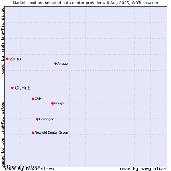 Market position of GitHub vs. Zoho vs. Domainfactory