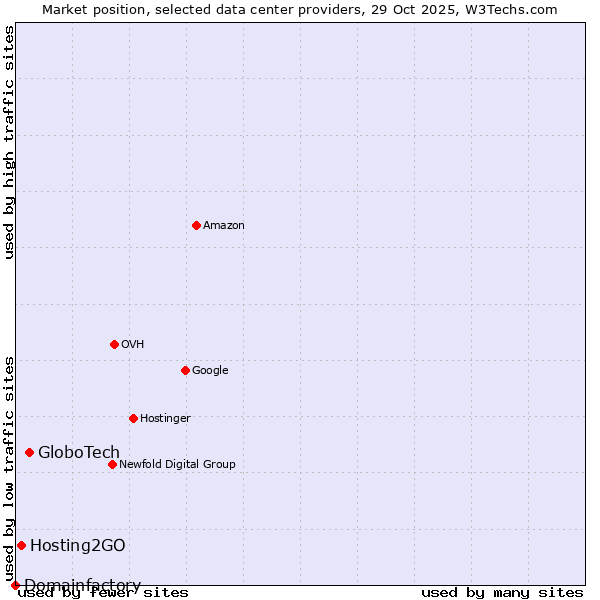 Market position of GloboTech vs. Hosting2GO vs. Domainfactory