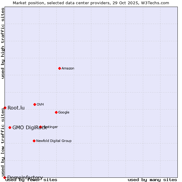 Market position of GMO DigiRock vs. Root.lu vs. Domainfactory