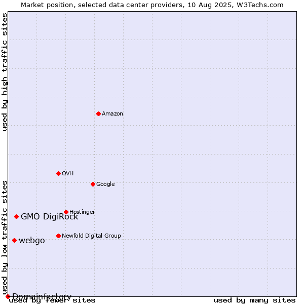 Market position of GMO DigiRock vs. webgo vs. Domainfactory