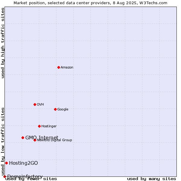 Market position of GMO Internet vs. Hosting2GO vs. Domainfactory