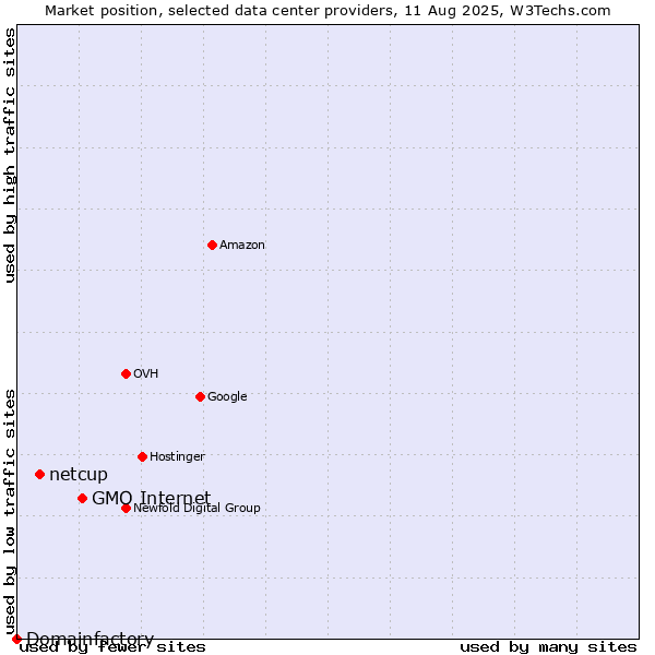 Market position of GMO Internet vs. netcup vs. Domainfactory