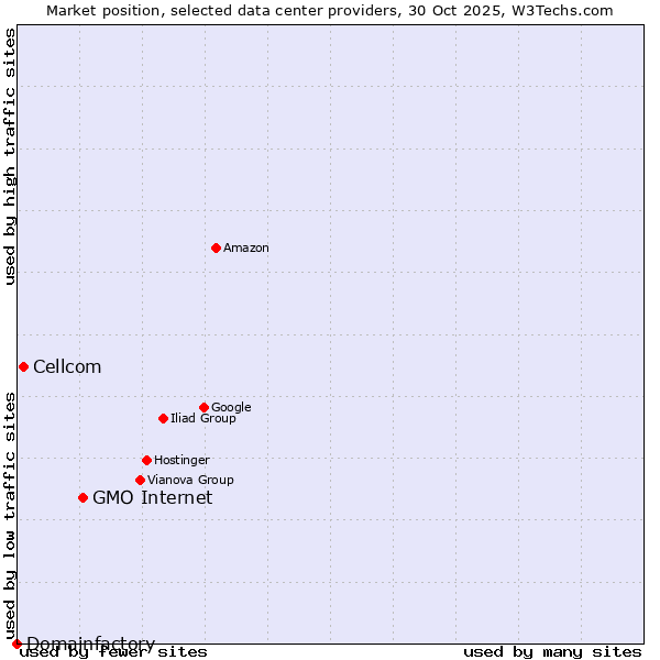 Market position of GMO Internet vs. Cellcom vs. Domainfactory